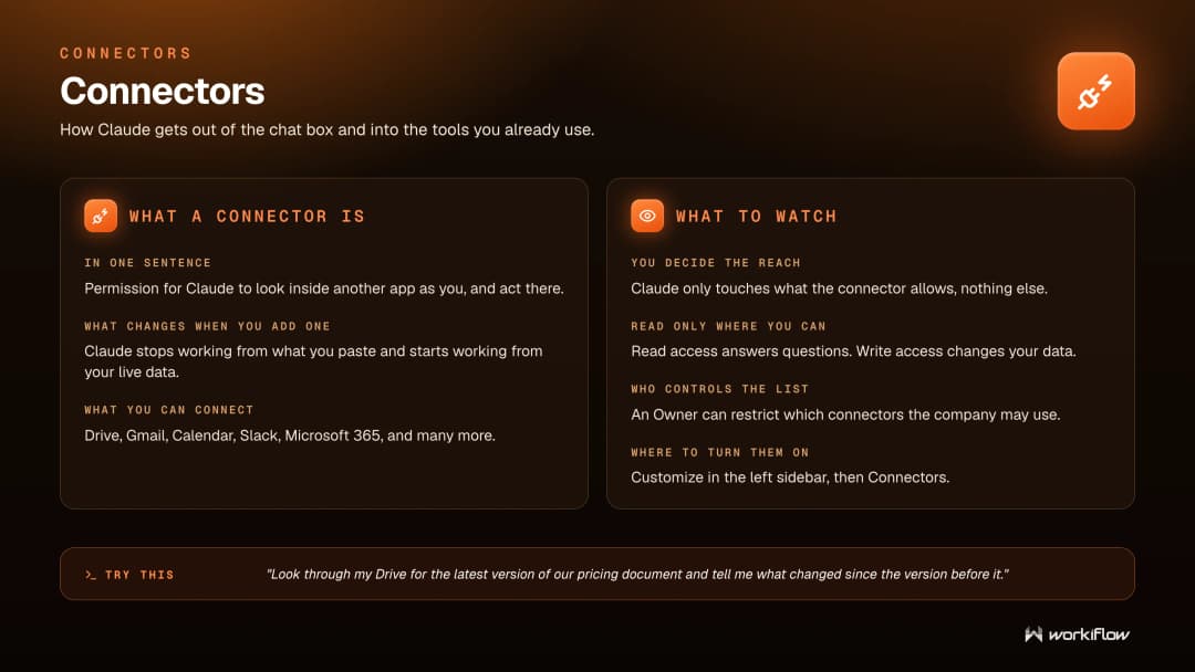 Workiflow training slide: Connectors — permission for Claude to look inside another app as you, with guidance to prefer read-only access and control which connectors are allowed.