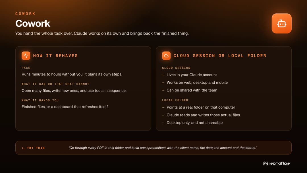 Workiflow training slide: Cowork — you hand the whole task over and Claude works on its own, as a cloud session or against a local folder.