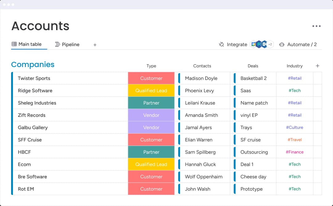 A monday.com CRM Accounts board organizing many client companies by type, contacts, deals, and industry — the kind of standardized, flexible board structure Workiflow built for Florman Tannen.