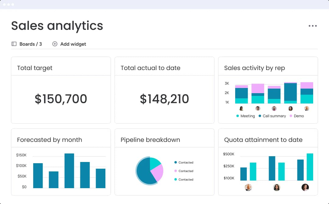 A monday.com sales analytics dashboard showing target versus actual, forecast by month, pipeline breakdown, and quota attainment — real-time leadership visibility.