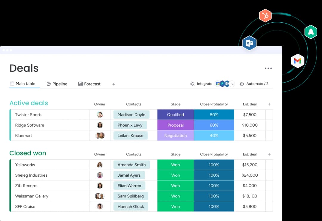 A monday.com CRM deals board with owners, contacts, deal stages, and close probability connected to email tools — CRM and project work living in one system.