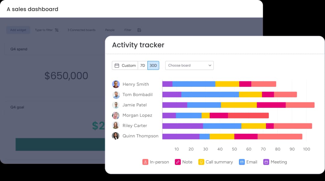 A monday.com activity tracker showing meetings, calls, emails, and notes logged per team member over 30 days — the kind of team-wide visibility Florman Tannen's leadership gained.