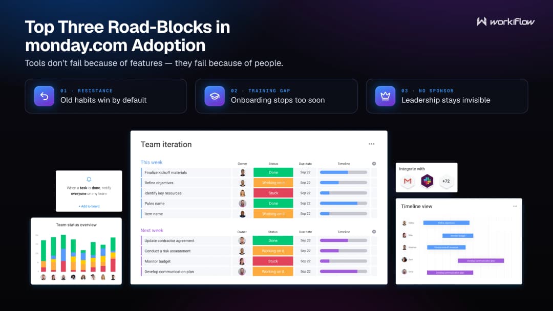 The three roadblocks to monday.com adoption — resistance to change, training gaps, and lack of visible leadership.