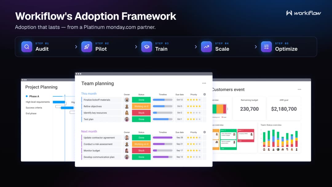 Workiflow's five-step monday.com adoption framework — audit, pilot, train, scale, optimize.