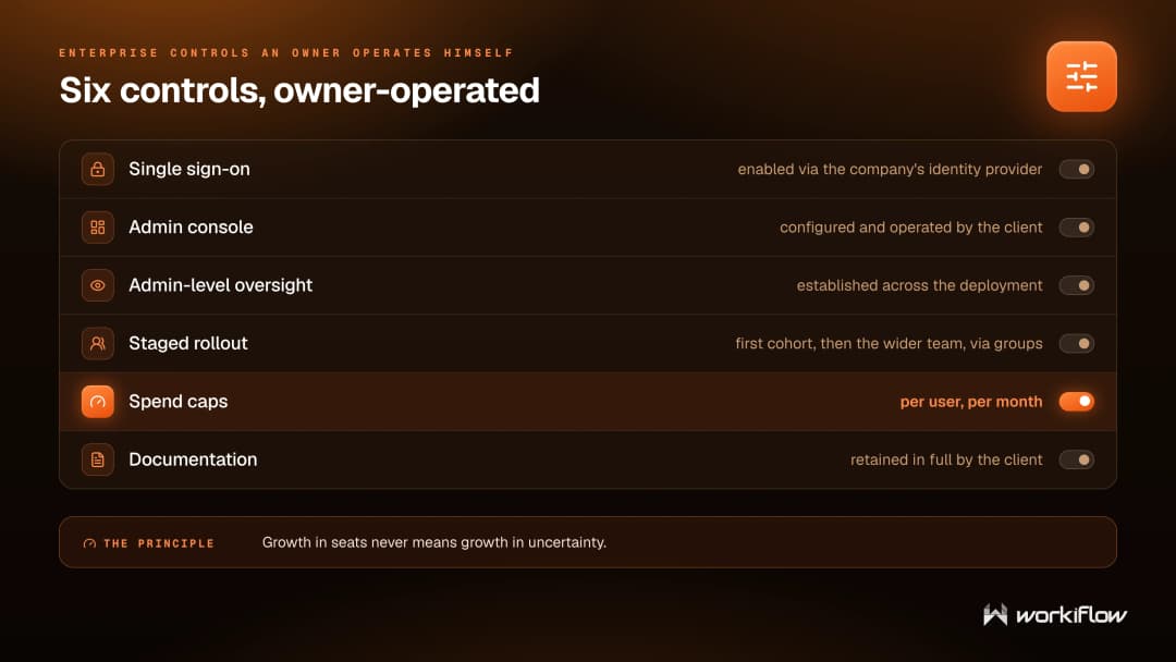 Claude Enterprise controls BuildBak operates itself — single sign-on, an owner-run admin console, staged rollout through groups, per-user spend caps and full client-held documentation