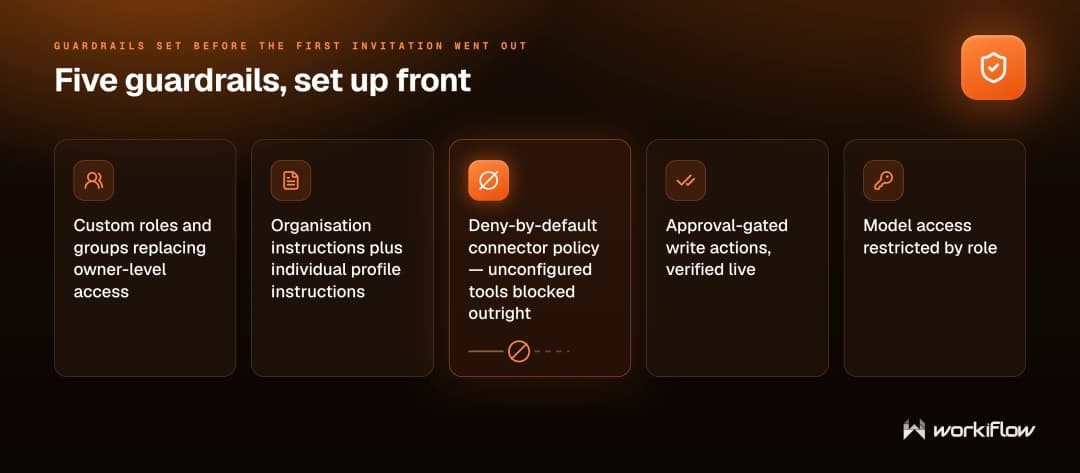 Guardrails set before the first invitation went out — custom roles and groups, organisation instructions, a deny-by-default connector policy, approval-gated write actions and model access restricted by role
