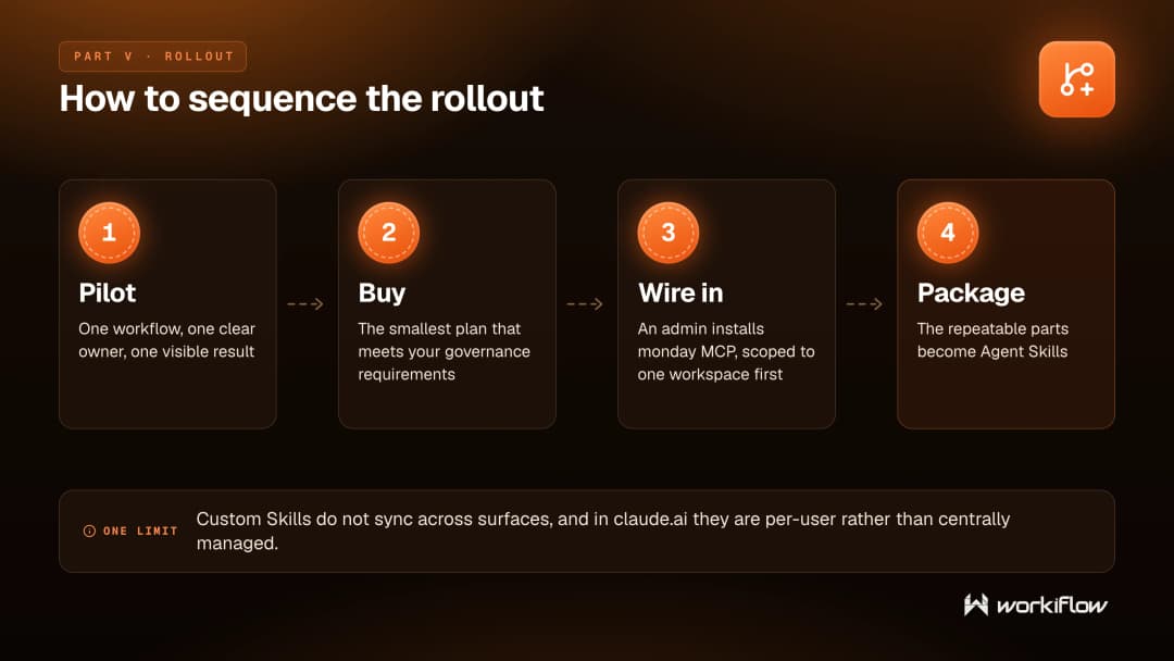 Three-phase Claude company rollout sequence: pilot one workflow, wire Claude into the tools the work lives in, then scale seats and governance
