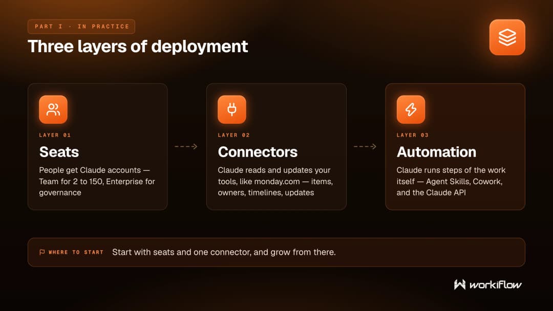 Diagram of the three Claude deployment layers: seats for people, connectors to tools like monday.com, and automation that runs steps of the work