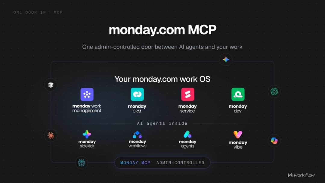 External AI agents — Claude, ChatGPT, Cursor, Copilot, Gemini, Perplexity — connect to a monday.com account through one admin-controlled door: monday MCP