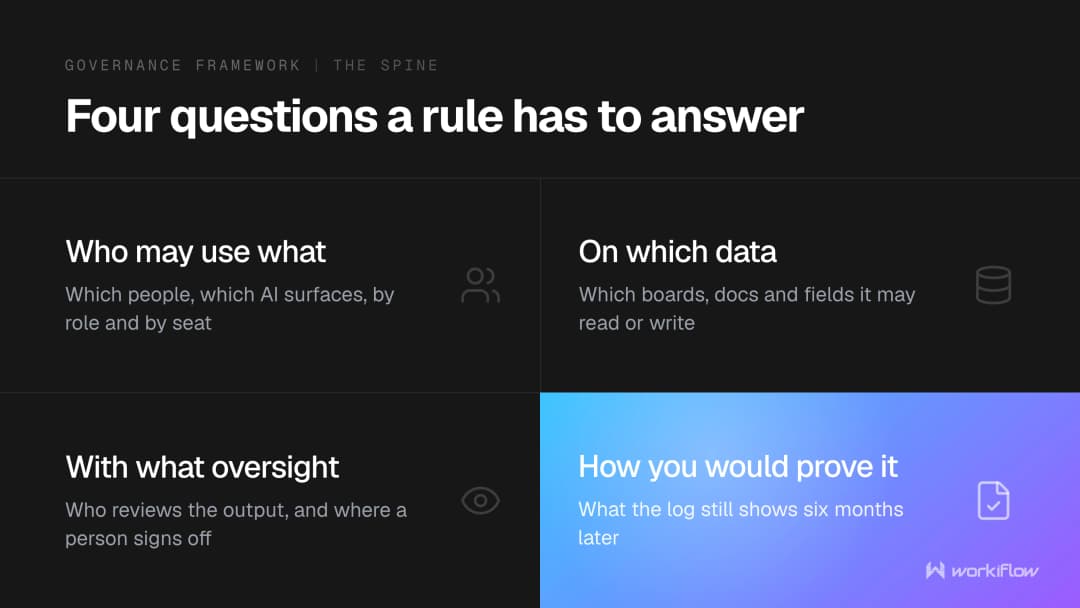 The four questions of AI governance in a work platform: who may use what, on which data, with what oversight, and how you would prove it