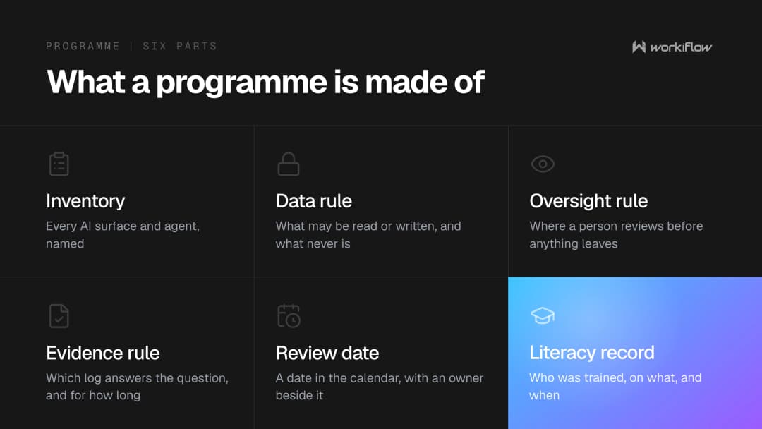 The six parts of a workable AI governance programme: inventory, data rule, oversight rule, evidence rule, review date, literacy record