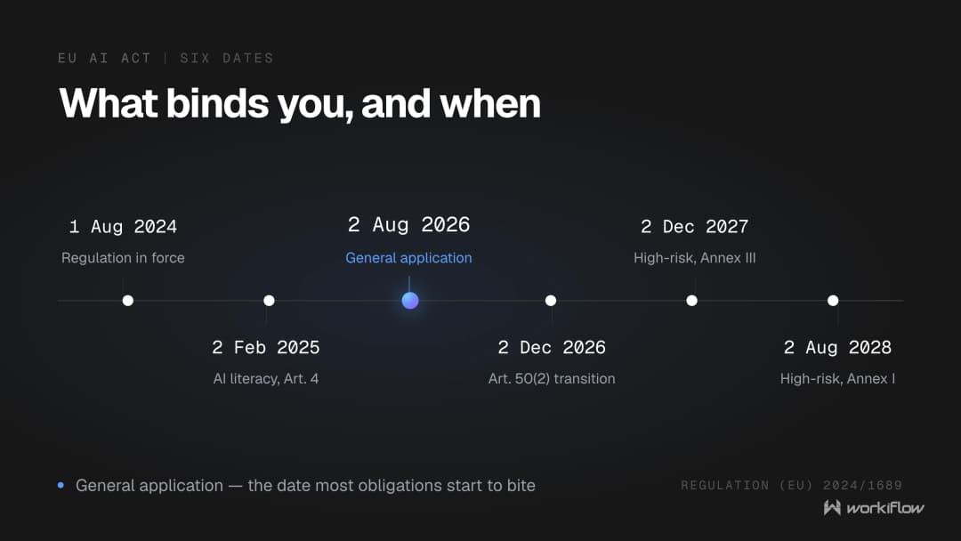 EU AI Act timeline: in force 1 August 2024, AI literacy duty 2 February 2025, general application 2 August 2026, Article 50(2) transition 2 December 2026, high-risk Annex III rules 2 December 2027, high-risk Annex I rules 2 August 2028