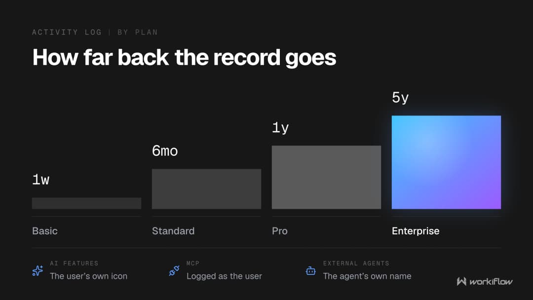 monday.com activity log retention by plan: one week on Basic, six months on Standard, one year on Pro, five years on Enterprise