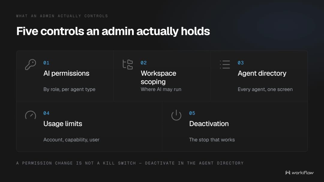 The five monday.com AI controls an admin holds: AI permissions by role and agent type, workspace scoping, the Agent directory inventory, usage limits at account, capability and user level, and deactivation — a permission change is not a kill switch