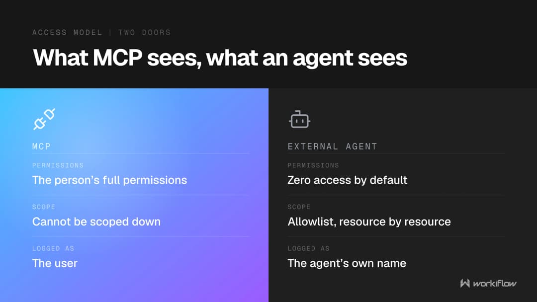 monday MCP vs external AI agents: MCP runs with the initiating person's full permissions and is logged under the user; external agents follow an allowlist with no access by default and are logged under the agent's own name