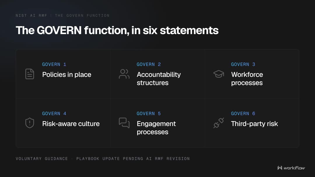 The six group statements of the NIST AI Risk Management Framework's Govern function: policies, accountability structures, workforce processes, risk-aware culture, engagement processes, and third-party risk — voluntary guidance, with the Playbook update pending the AI RMF revision