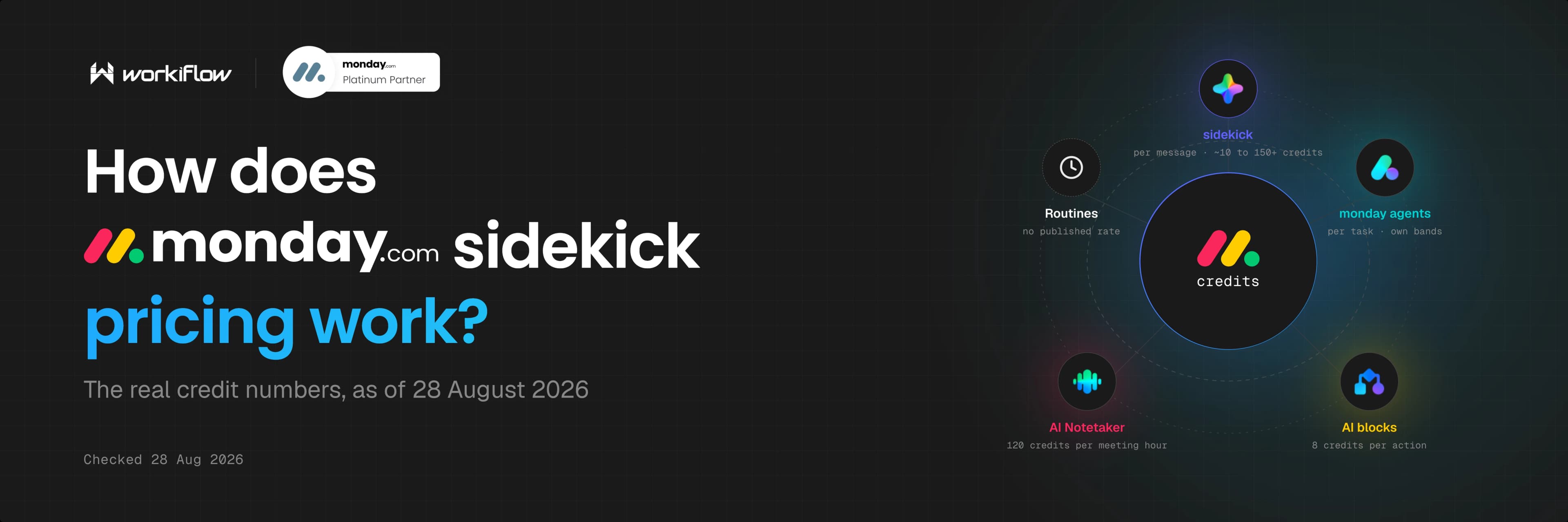 How does monday sidekick pricing work? The real credit numbers as of 28 August 2026: one monday AI credit costs $0.01 on yearly plans and $0.0125 on monthly plans