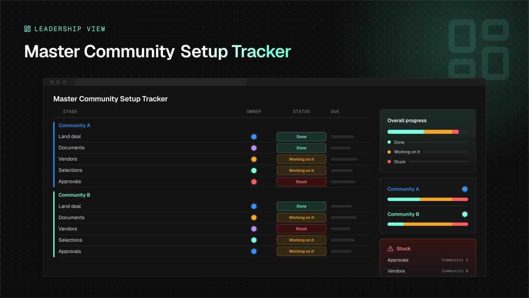 Olivia Clarke Homes Master Community Setup Tracker in monday.com: a leadership view of each community's stages, owners, and statuses with overall progress
