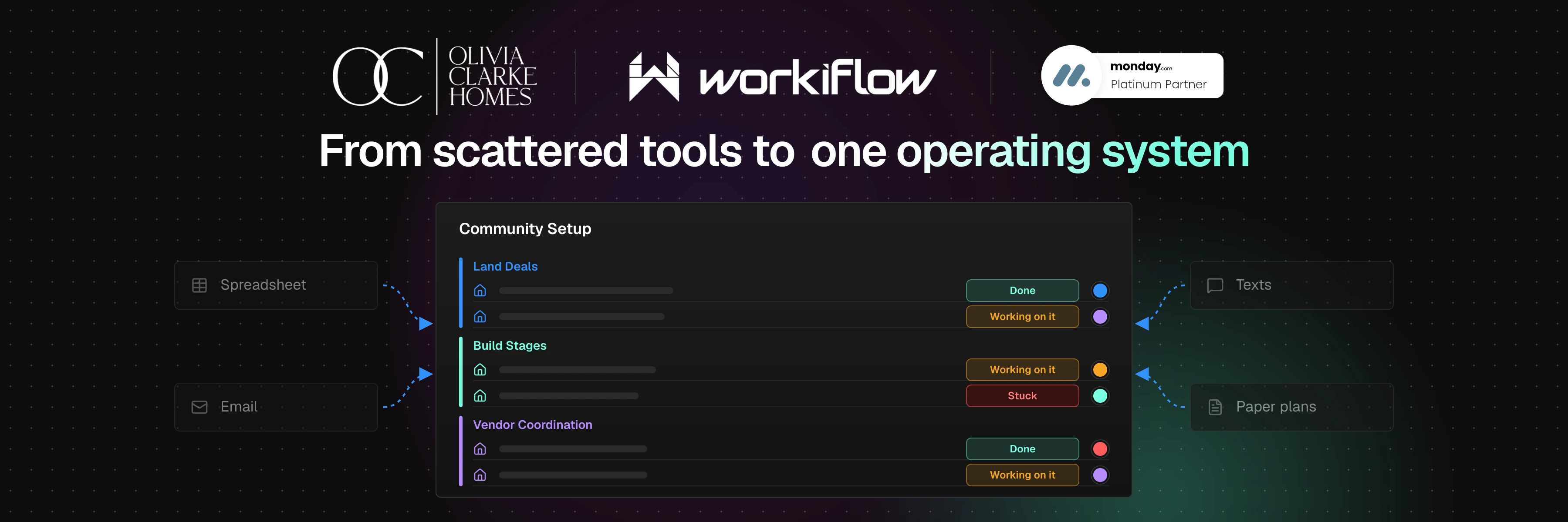 Olivia Clarke Homes — from scattered tools to one operating system: a Community Setup board in monday.com built with Workiflow