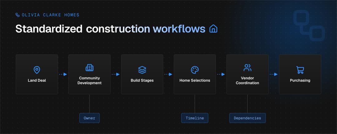 Standardized construction workflow mapped in monday.com: land deal, community development, build stages, home selections, vendor coordination, and purchasing, with owners, timelines, and dependencies