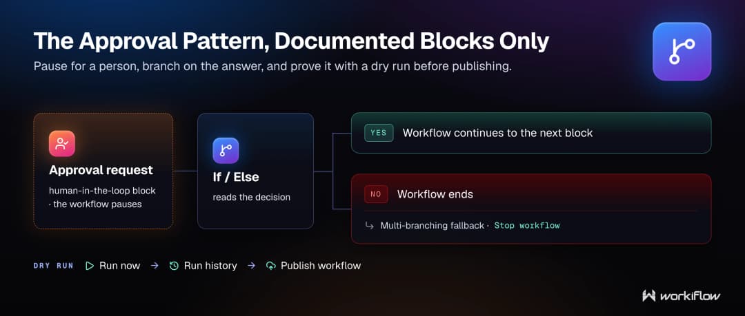 The documented approval pattern in monday AI Workflows: an approval request branching through If / Else, a Stop workflow fallback from multi-branching conditions, then Run now, Run history, and Publish workflow