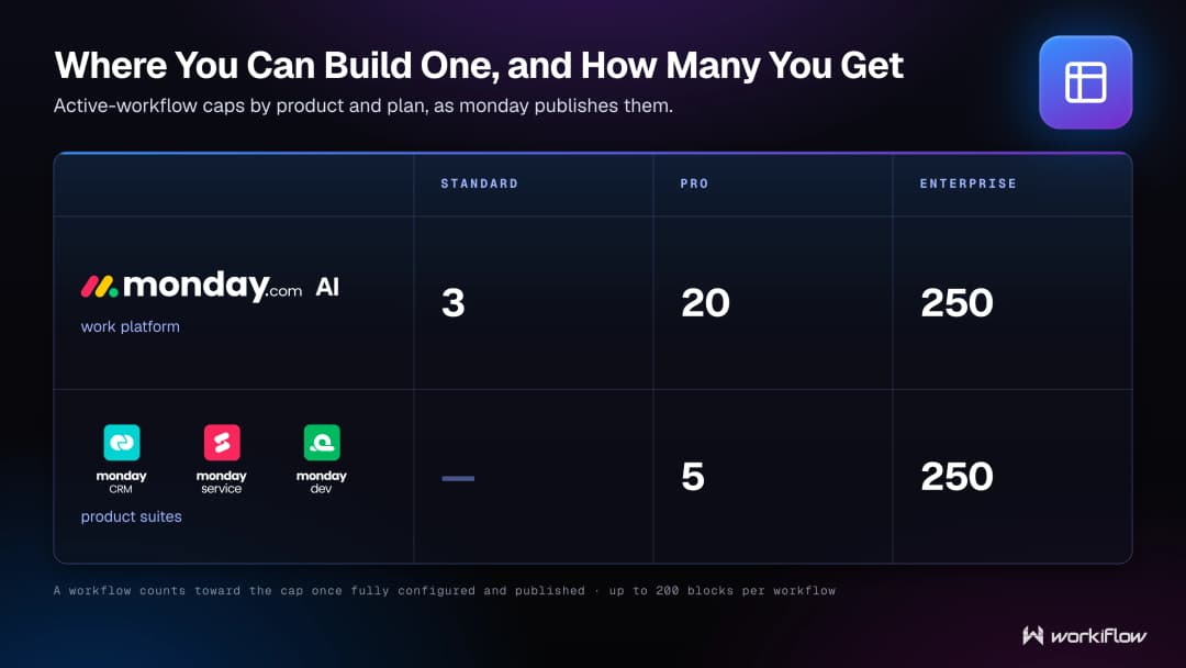 Active-workflow caps by monday.com plan: 3 on Standard, 20 on Pro and 250 on Enterprise for the monday AI work platform; 5 on Pro and 250 on Enterprise for monday CRM, service and dev