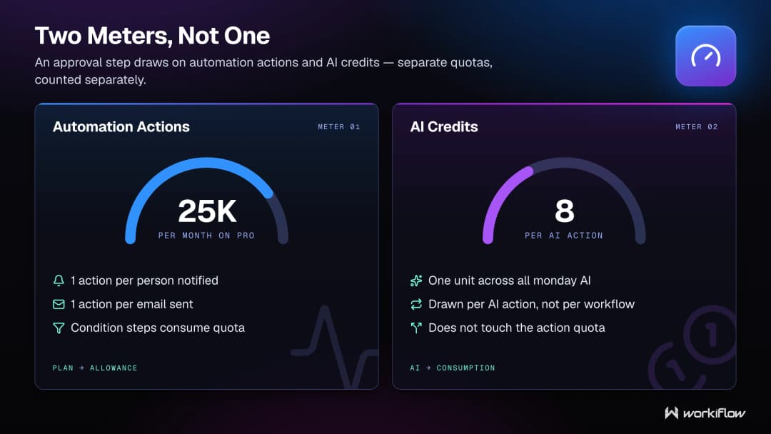 Automation actions versus AI credits on monday.com: one action per person notified and condition steps consuming quota, versus AI credits as the single unit across monday AI at 8 credits per AI action