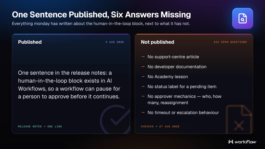 What monday has published about the human-in-the-loop block — one sentence dated 3 August 2026 — and what it has not: no support article, no developer documentation, no Academy lesson, no status label