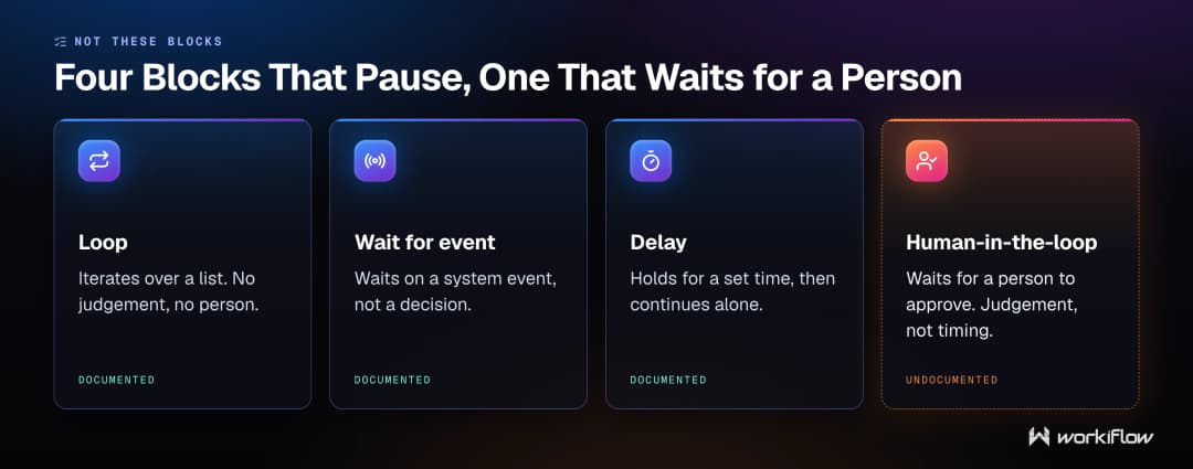 Not these blocks: monday.com's Loop block iterates over items, Wait for event waits on system events, and Delay pauses for a set time — the human-in-the-loop block is the one that asks a person