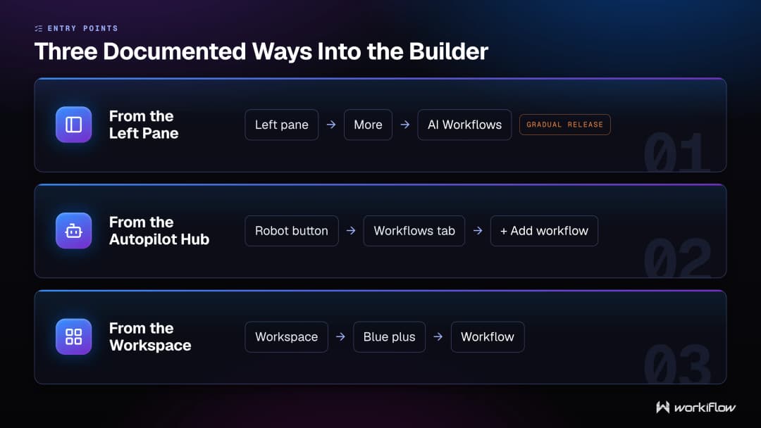 Three documented ways into the monday.com AI workflow builder: the left pane's More menu, the Autopilot hub's Workflows tab, and a workspace's blue plus button