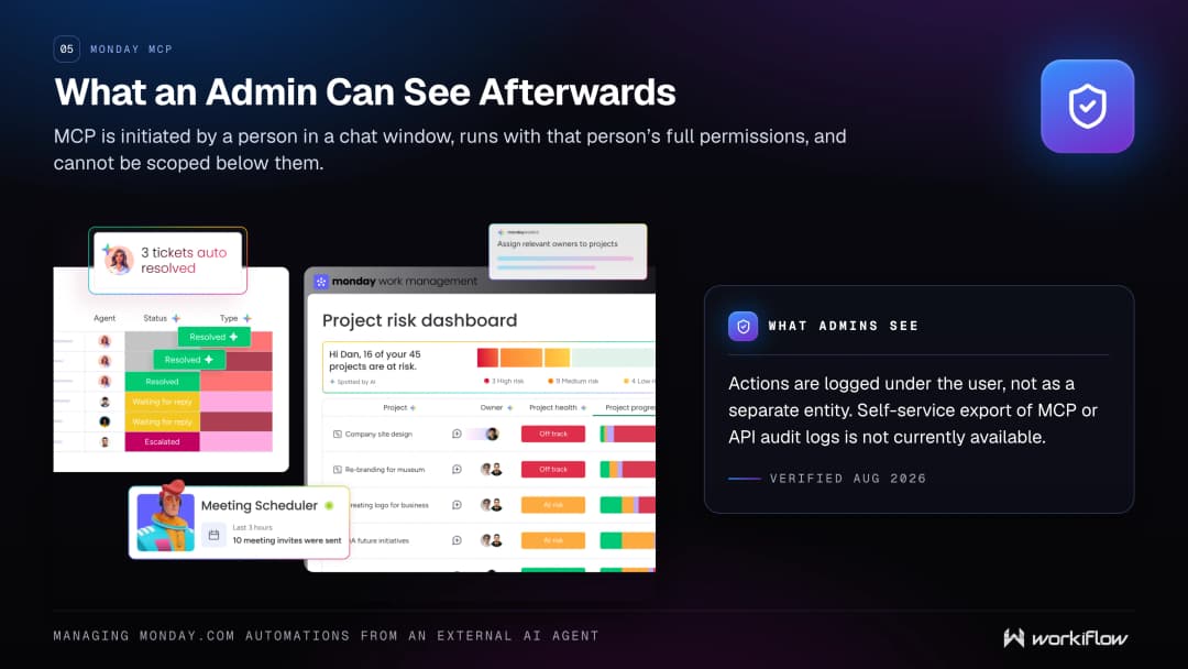 What monday.com admins see of AI agent activity — MCP actions run with the initiating user's permissions and are logged under the user, not the agent