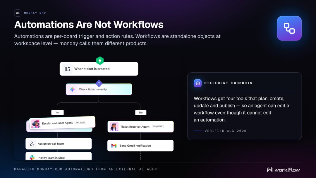 monday.com automations vs AI Workflows — automations are trigger-and-action rules on a single board, while workflows are workspace-level objects built as a canvas of connected blocks