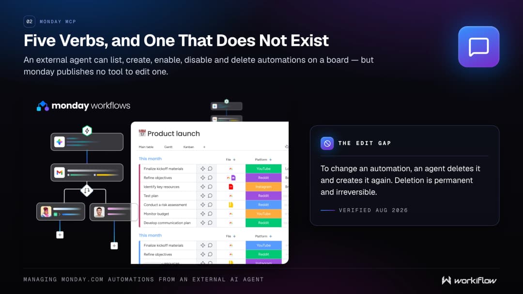 The monday MCP automation verbs an external agent can use — list, create, activate, deactivate and delete — with no edit tool; the documented change path is delete and recreate