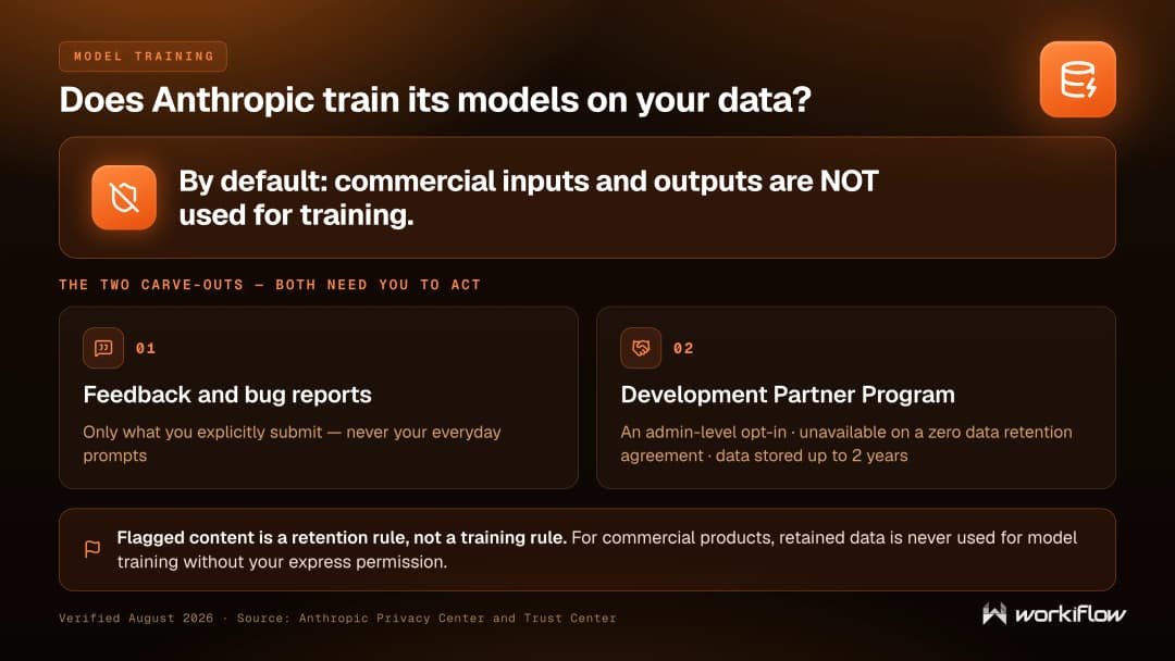 By default Anthropic does not use commercial inputs or outputs to train its models — the two carve-outs are explicitly submitted feedback and the Development Partner Program opt-in