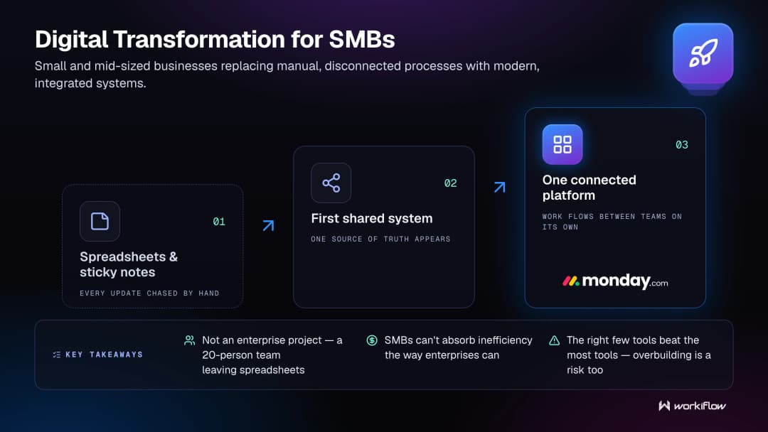 Workiflow managed tech stack glossary illustration: Digital Transformation for SMBs.