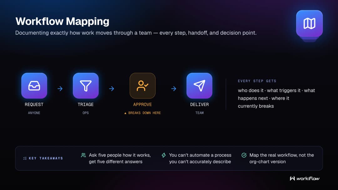 Workiflow managed tech stack glossary illustration: Workflow Mapping.