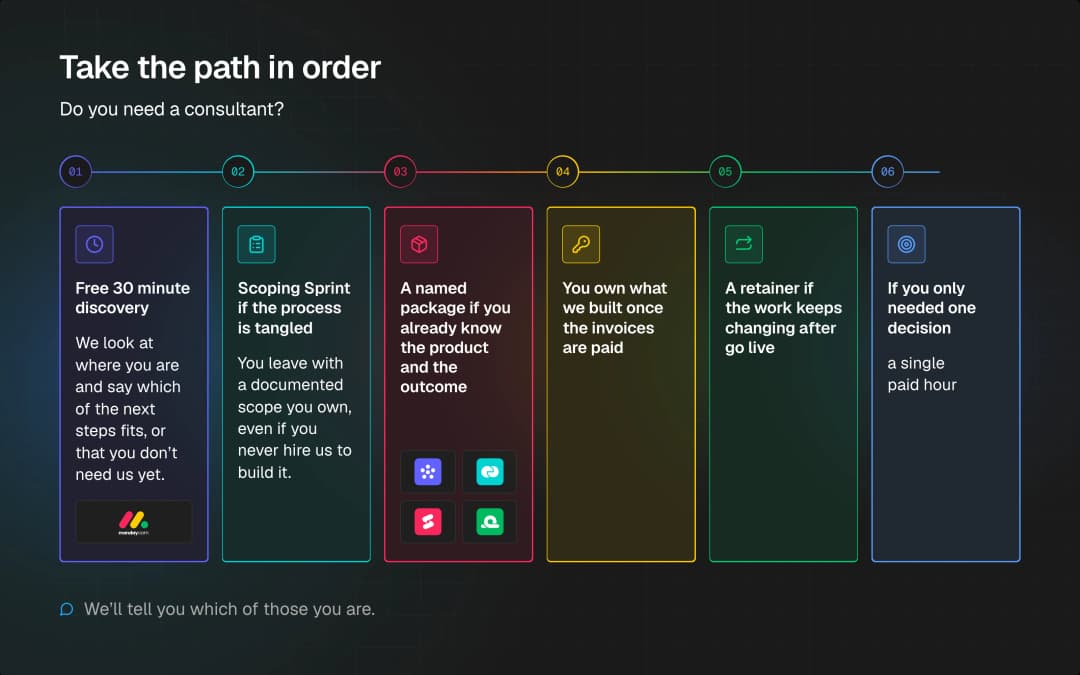 The path, in order: free 30 minute discovery, Scoping Sprint if the process is tangled, a named package if you already know the product and the outcome, you own what we built once the invoices are paid, a retainer if the work keeps changing after go live, and a single paid hour if you only needed one decision