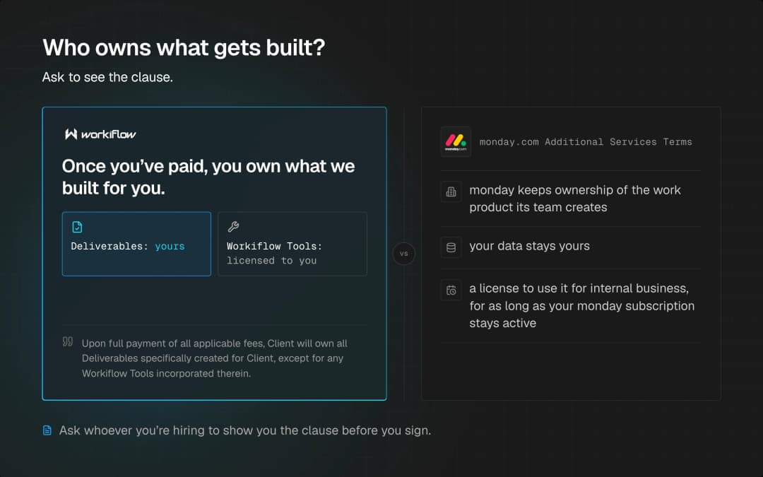 Who owns what gets built: with Workiflow you own the deliverables once fees are paid and Workiflow Tools are licensed to you; under monday.com's Additional Services Terms monday keeps ownership of the work product, your data stays yours, and you get a license to use it for internal business while your subscription stays active