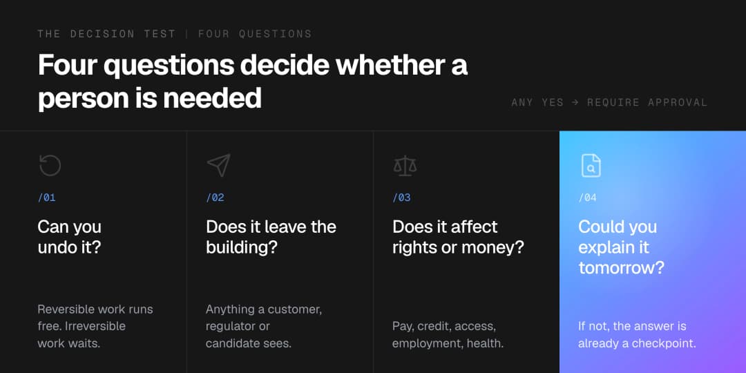 The four-question test for adding a human approval step: can you undo it, does it leave the building, does it affect someone's rights or money, could you explain the decision tomorrow