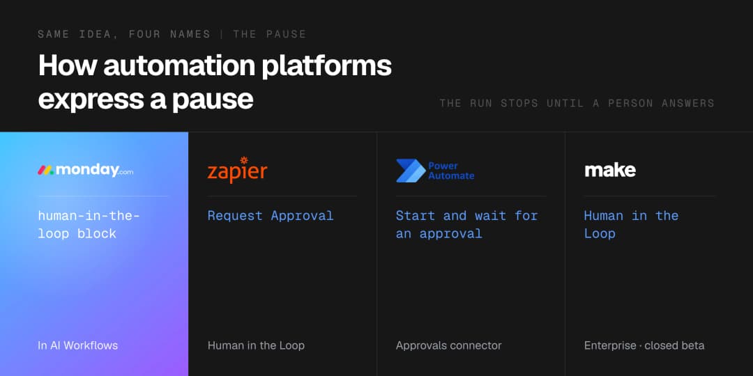 Human-in-the-loop approval steps across automation platforms: monday.com's human-in-the-loop block in AI Workflows, Zapier's Request Approval, Power Automate's Start and wait for an approval, and Make's Human in the Loop