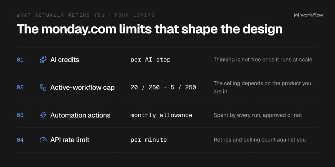 The four monday.com meters an approval step touches: AI credits, the cap on active AI workflows, the monthly automation action allowance, and the API rate limit