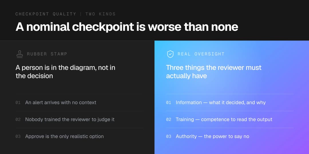A real approval checkpoint versus a rubber stamp: a real checkpoint gives the reviewer the information, training and authority to refuse; a nominal one produces approve-without-reading