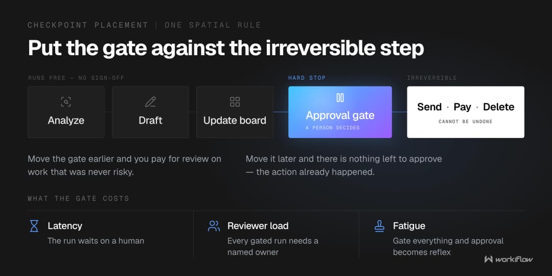 Where the approval checkpoint sits in an AI workflow: analysis, drafting and internal updates run automatically, and the gate sits immediately before the irreversible action — send, pay, publish or delete