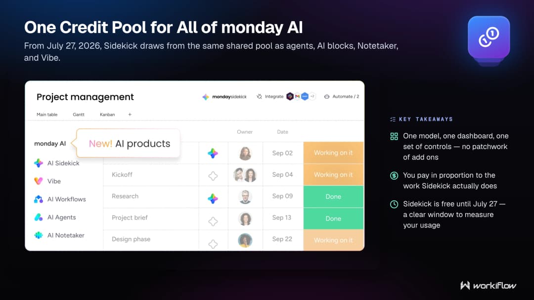 Overview of the monday.com AI product suite — Sidekick, agents, AI blocks, Notetaker, and Vibe — all drawing from one shared credit pool.