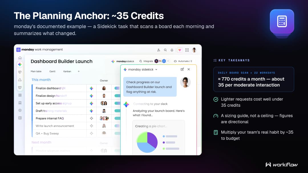 monday Sidekick checking Dashboard Builder launch progress, flagging at-risk items, and creating a pie chart summary.