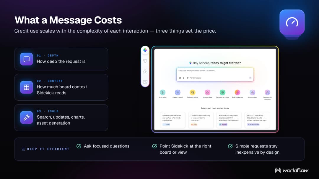monday Sidekick sending a Slack update to the team about new campaign visuals directly from monday.com.