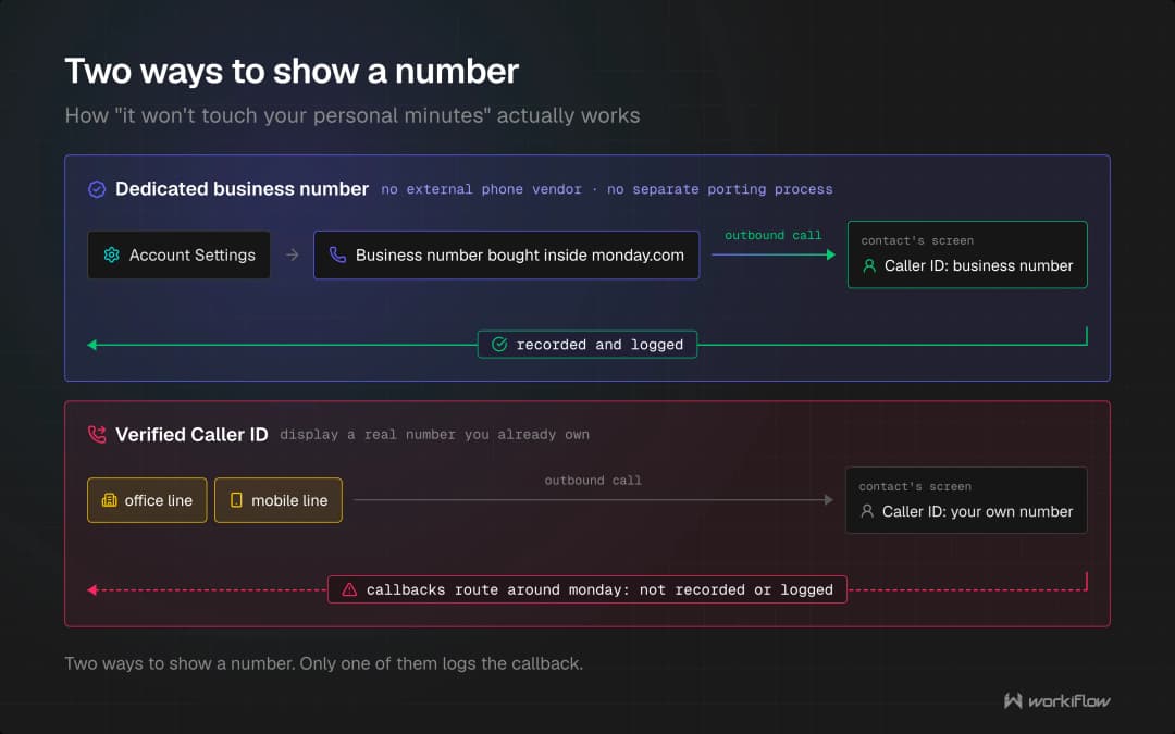 Two ways monday Smart Call shows a number: a dedicated business number purchased inside monday.com in Account Settings, with callbacks recorded and logged, and Verified Caller ID showing a number you already own, where callbacks route around monday and are not recorded or logged automatically