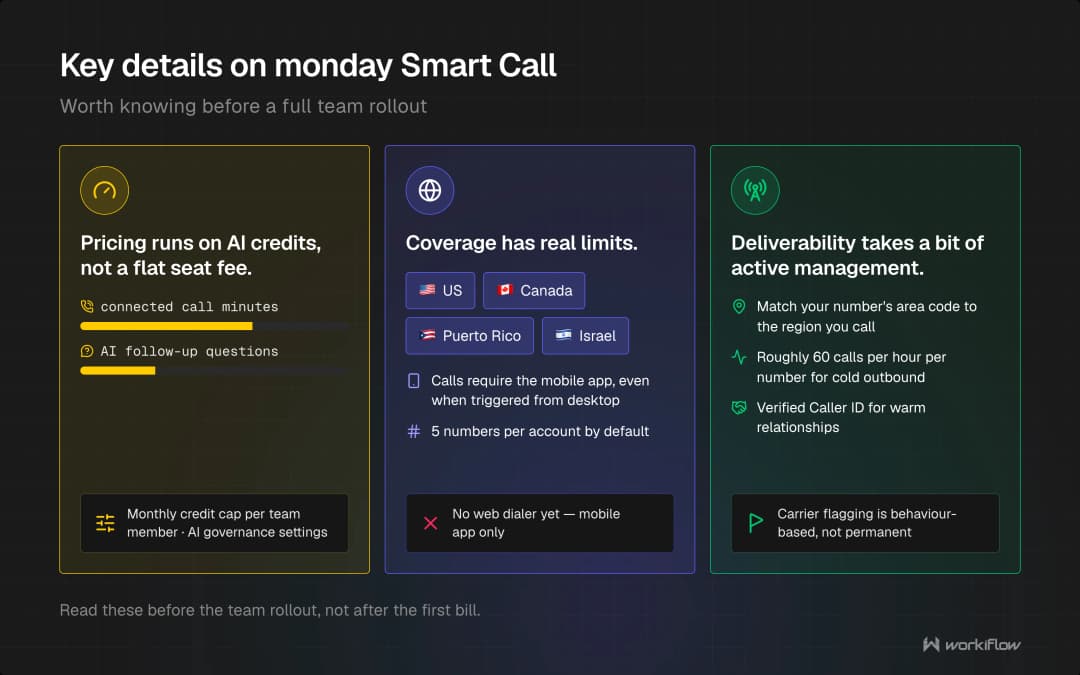 Key details on monday Smart Call: pricing runs on AI credits for connected call minutes and AI follow-up questions with a per-member monthly cap in AI governance settings; coverage limited to the US, Canada, Puerto Rico and Israel with no web dialer and 5 numbers per account by default; deliverability helped by matching area codes, keeping cold outbound to roughly 60 calls per hour per number and using Verified Caller ID for warm relationships