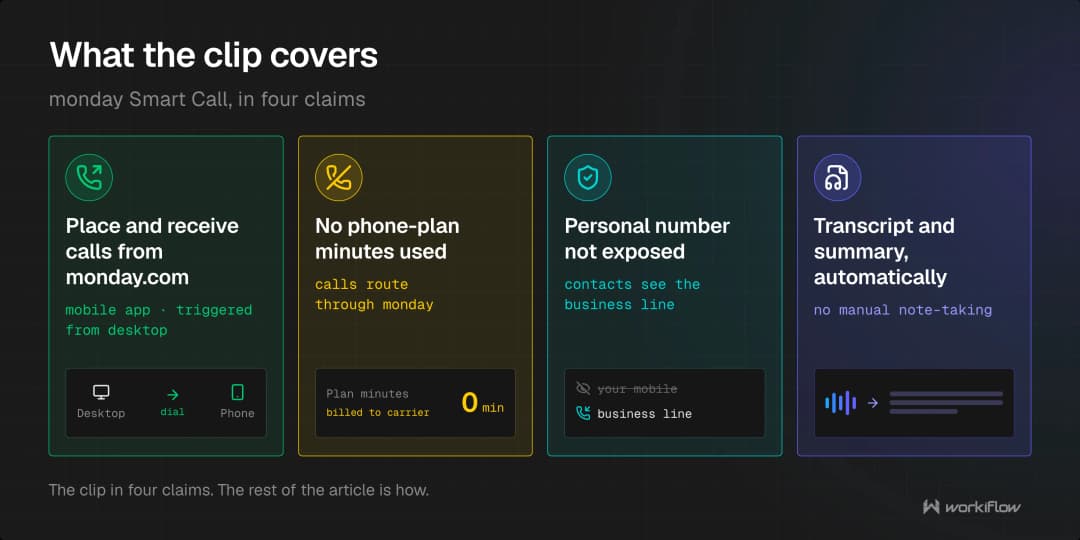 The clip's four claims about monday Smart Call: place and receive calls from monday.com on the mobile app with call-triggering from desktop, no phone-plan minutes used, personal number not exposed, and an automatic transcript and summary