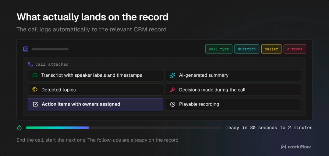 What monday Smart Call attaches to the CRM record after a call: transcript with speaker labels and timestamps, AI-generated summary, detected topics, decisions made, action items with owners assigned and a playable recording, with call type, duration, caller and outcome logged, ready within 30 seconds to 2 minutes